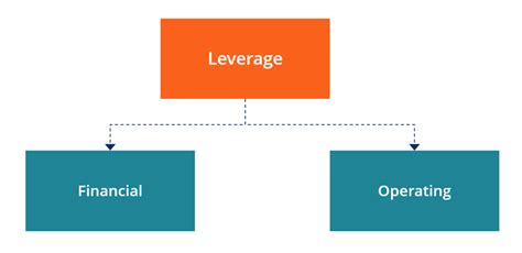 Leverage Diagram