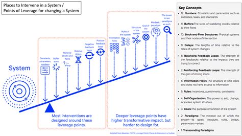 Leverage Points