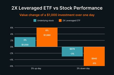 leveraged etf fees