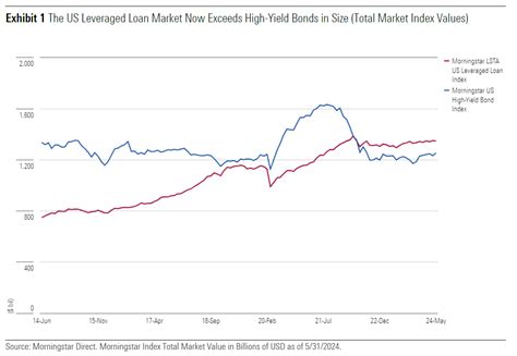 Leveraged Loan Index