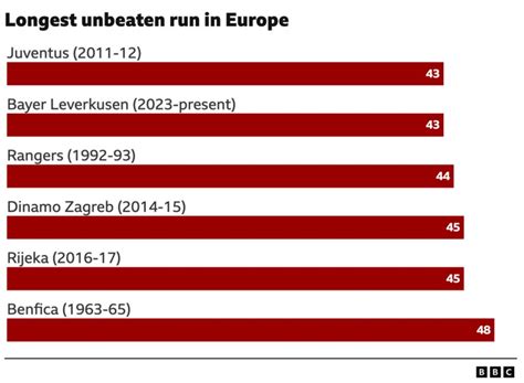 leverkusen unbeaten run