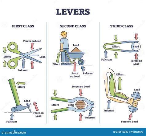 Levers Scissors Explanation