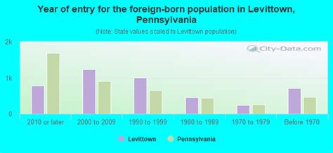 Levittown Pa Population
