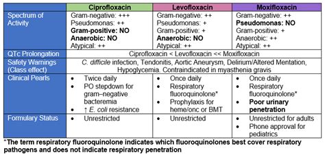 levofloxacin spectrum of coverage