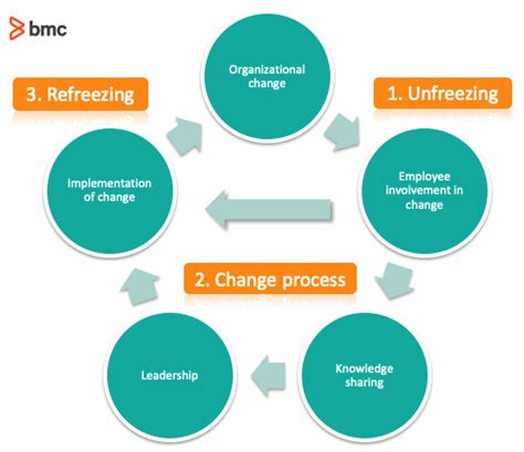 lewin model of organizational change