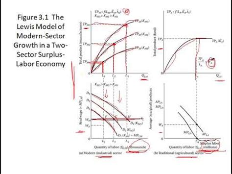 lewis two sector model example