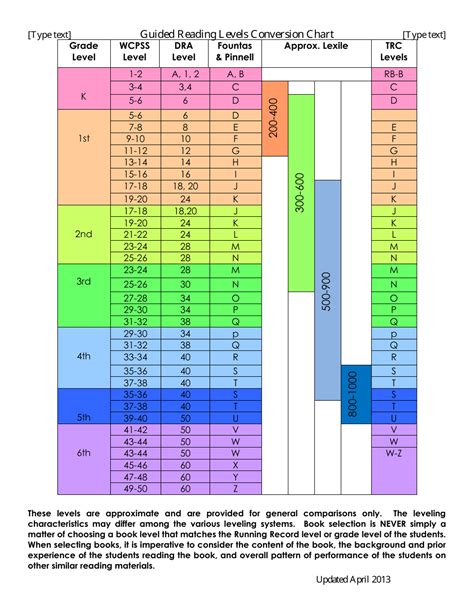 Lexile And Guided Reading Conversion Chart