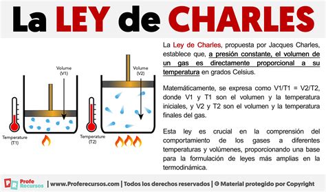 Ley de Charles YouTube