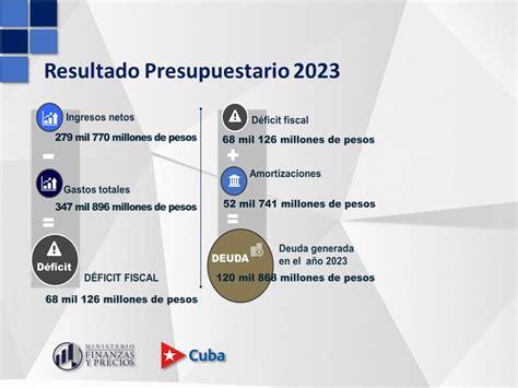 ley del presupuesto 2023 en cuba