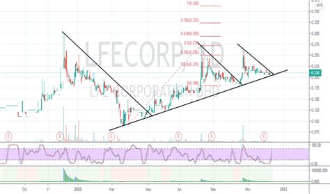 lfecorp share price