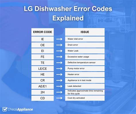 Lg Dishwasher Error Codes