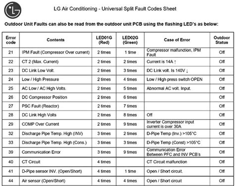 lg split ac error code list pdf