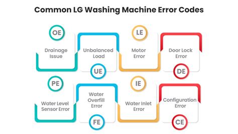 Lg Steam Washing Machine Error Codes
