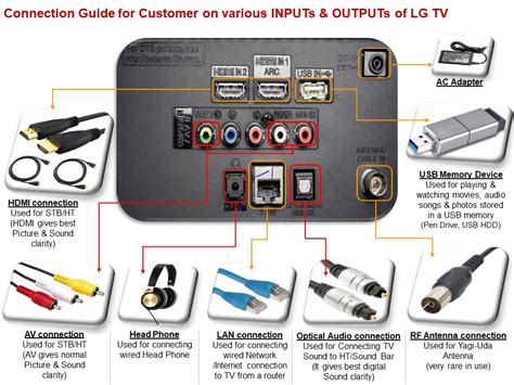 LG TV Cable Connection
