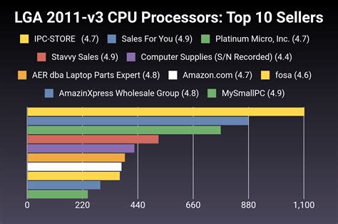 Lga 2011 V3 Cpu List
