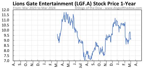 lgf stock price today