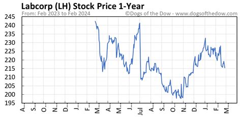 lh stock price news
