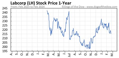 lh stock price today