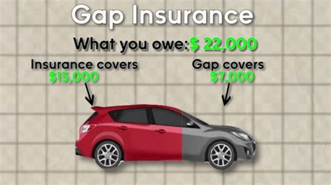 liability insurance and gap insurance