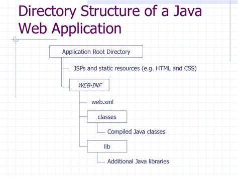 Lib Directory In Java Project
