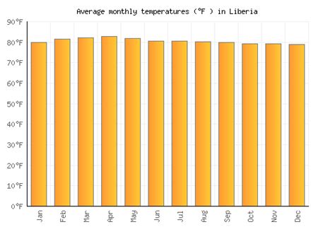 liberia costa rica temperatures by month