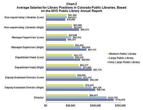 librarian salary in san antonio