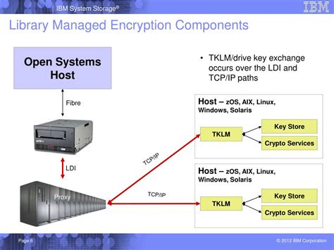 Library Managed Encryption