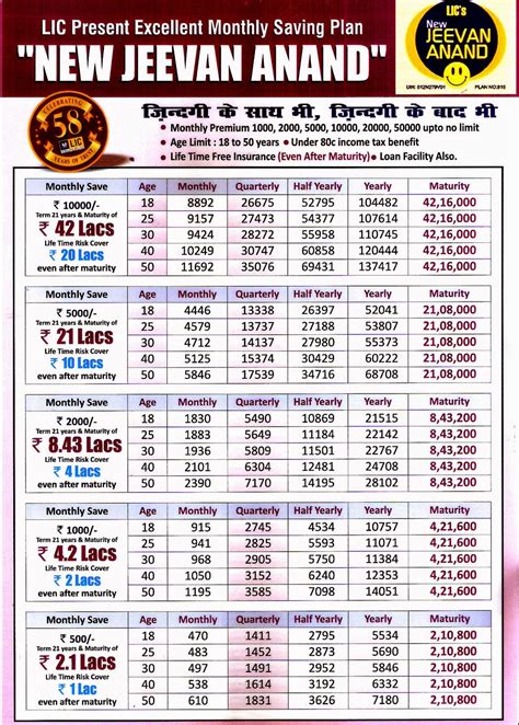 LIC New Jeevan Anand Plan Table No 815
