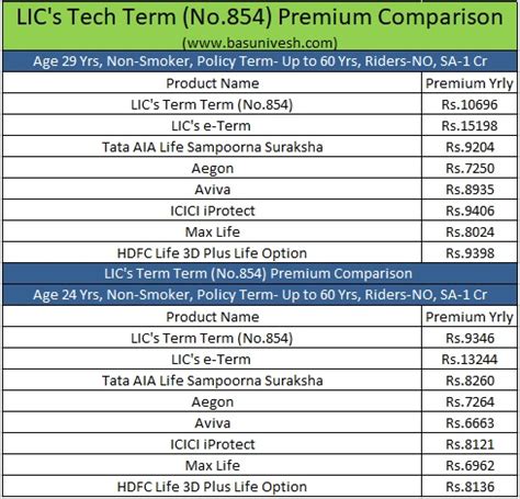 Best LIC Term Insurance Plan in India 2022 Business Colleague