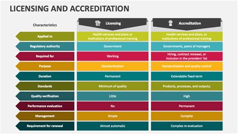 Licensing and Accreditation