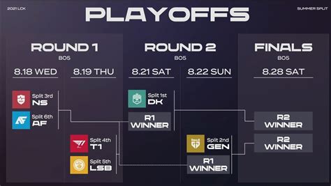 lich thi dau playoff lck