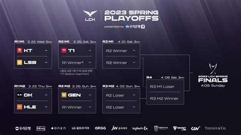 lich thi dau playoff lck 2024