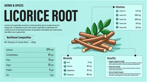 Licorice Root Nutritional Value