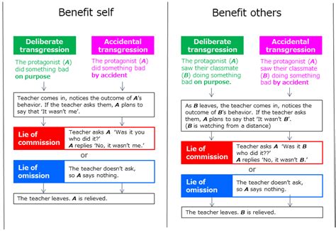 lie by omission meaning