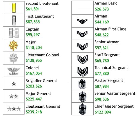 Lieutenant Colonel Air Force Pay