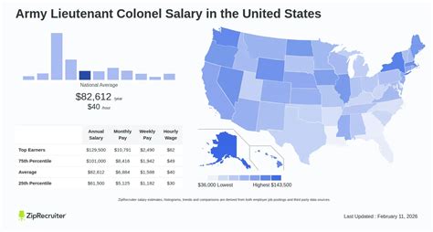 lieutenant colonel army salary