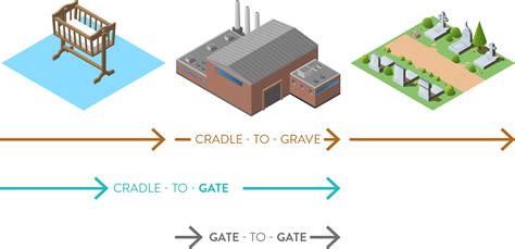 life cycle assessment gate to gate