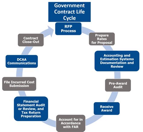 life cycle of a government contract