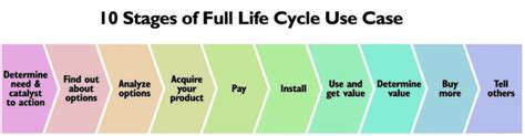 Life Cycle Of A Use Case