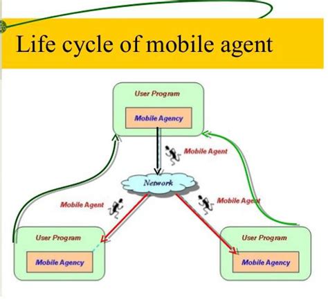  62 Free Life Cycle Of Mobile Agent In 2023