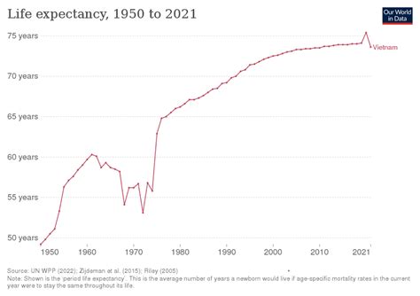 life expectancy in vietnam 2022