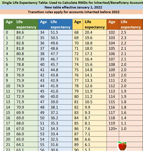 Life Expectancy Table Single