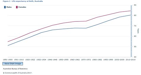 Life Expectancy Tables Australia