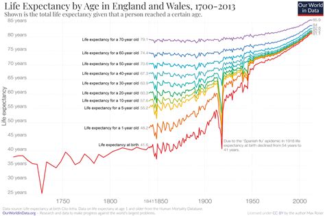 Life Expectancy Uk Printable Chart