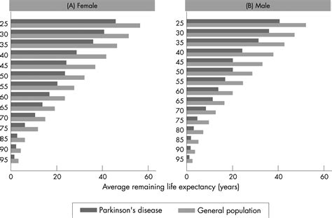 life expectancy with someone with parkinson