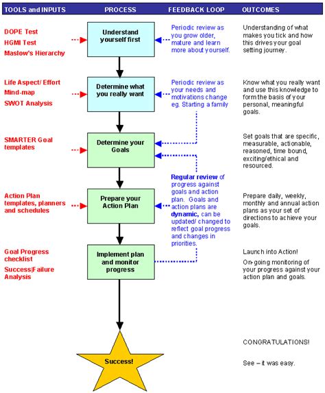 Life Goals Flow Chart