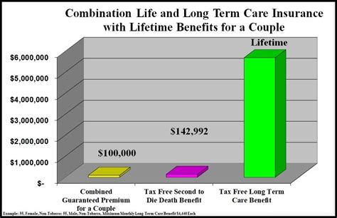 life insurance ltc combo plans