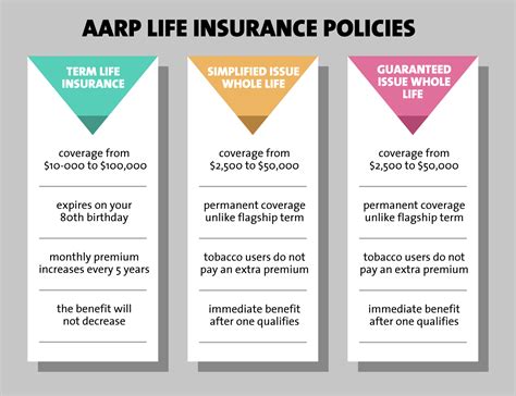 life insurance policies aarp