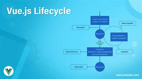 Lifecycle Hook di Vue JS