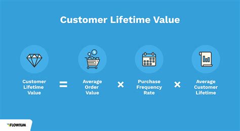 Maximize Lifetime Customer Value